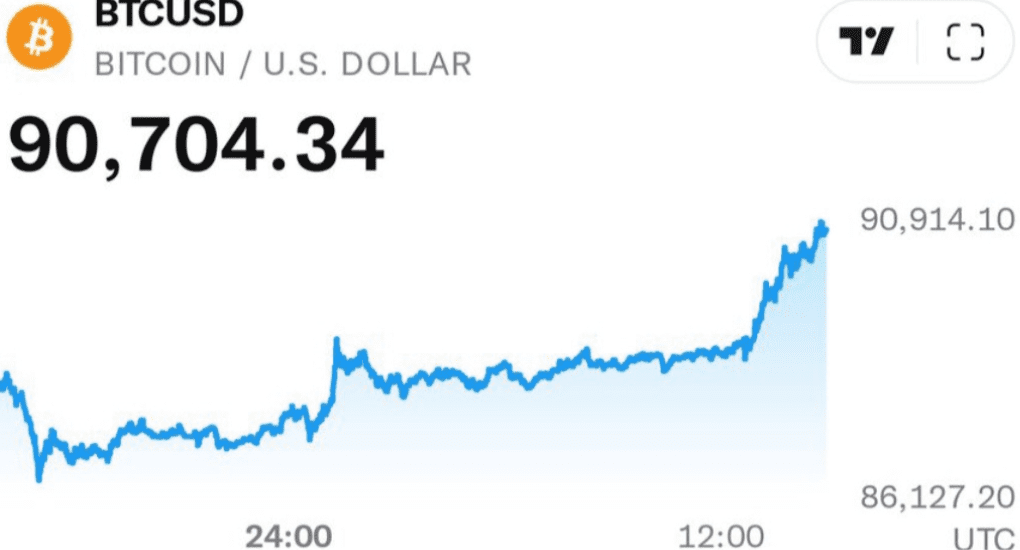 Bitcoin trades at over $90,000