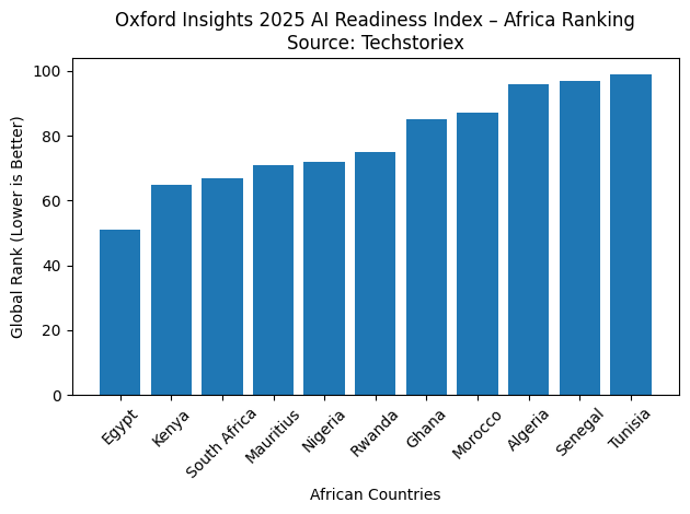 Oxford Insights 2025 AI Readiness Index -- Africa Ranking (source- Techstoriex)